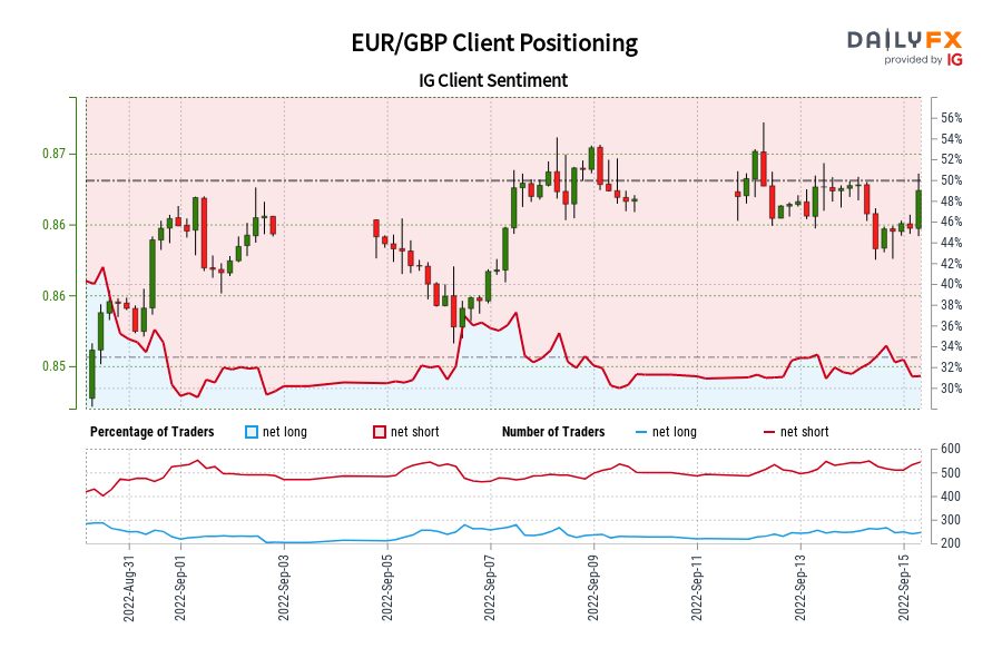 تعیین موقعیت مشتری EUR/GBP