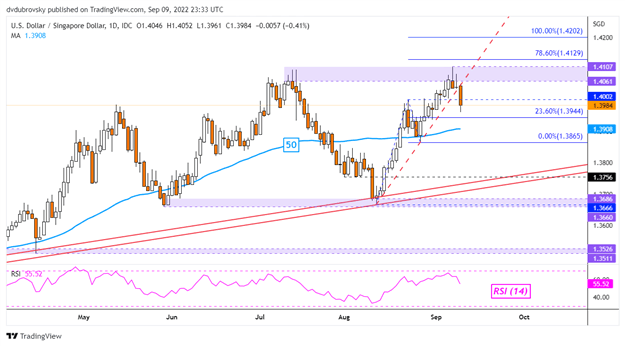 نمودار روزانه USD/SGD