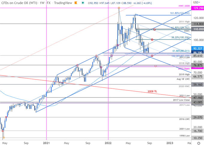نمودار قیمت نفت خام - هفته نامه WTI - چشم انداز تجارت نفت آمریکا - پیش بینی فنی CL