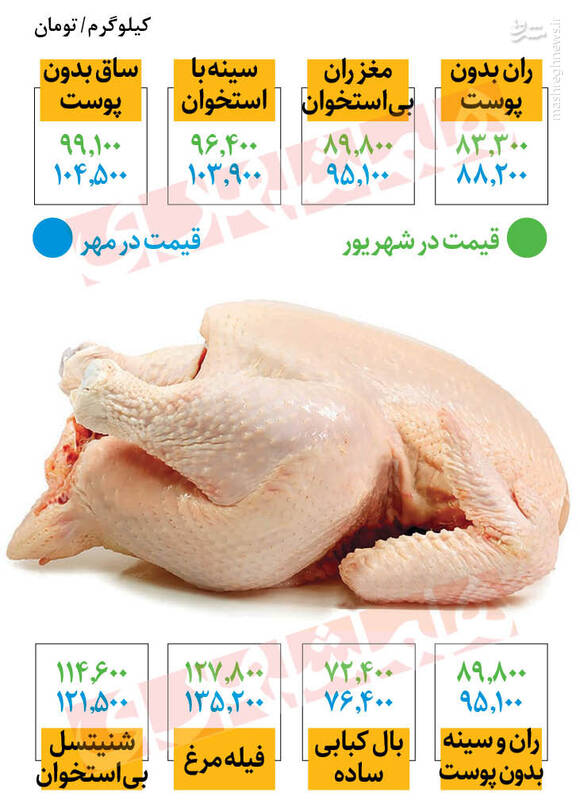 سینه و ساق مرغ به ۱۰۰ هزارتومان رسید/ قیمت جدید مرغ در میادین +جدول