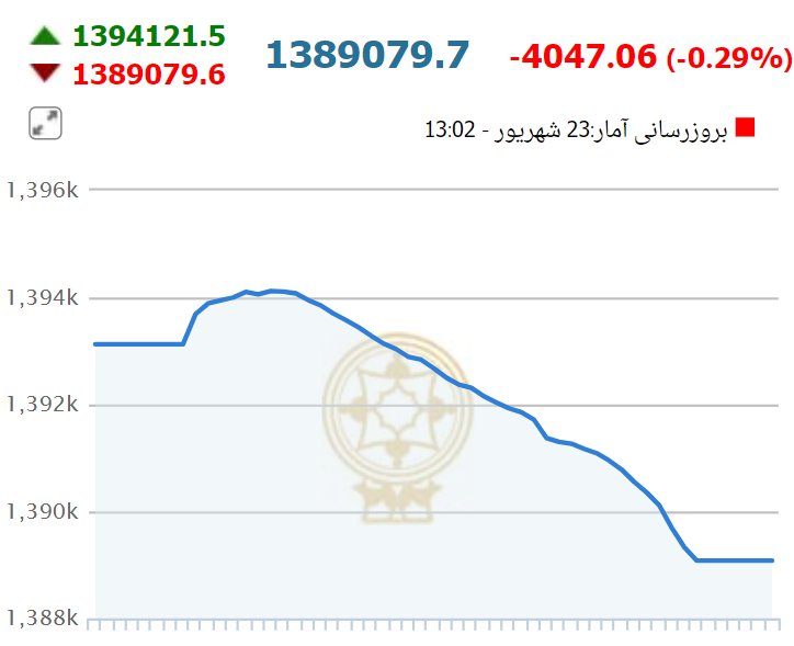 شاخص کل بورس در آخرین روز هفته سرخ‌پوش شد