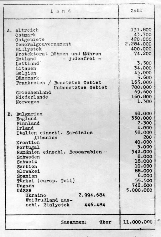 جمعیت یهودی در اروپا - یادداشت آماده برای کنفرانس Wannsee.  (منبع)