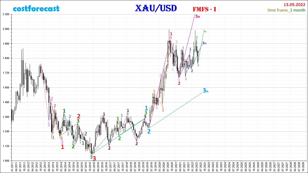 XAU/USD_2022.05.13-1Mn_1_FMFS-I