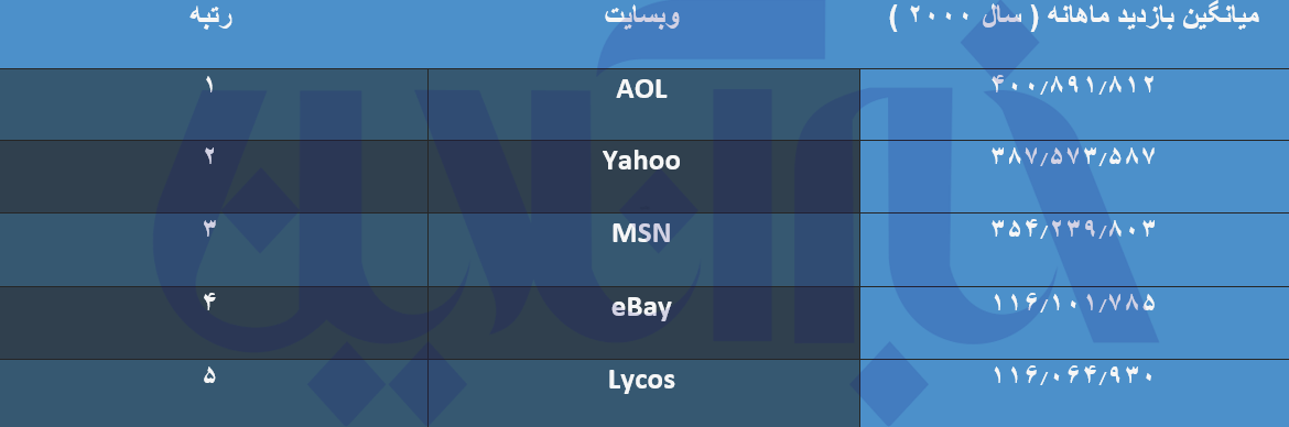 فیلمl غول‌های اینترنت چند سال بر مسند قدرت ماندند؟