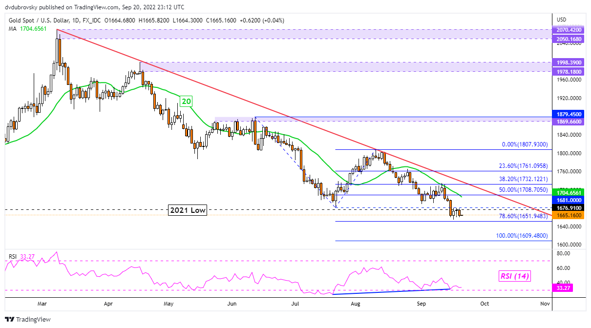نمودار روزانه XAU/USD