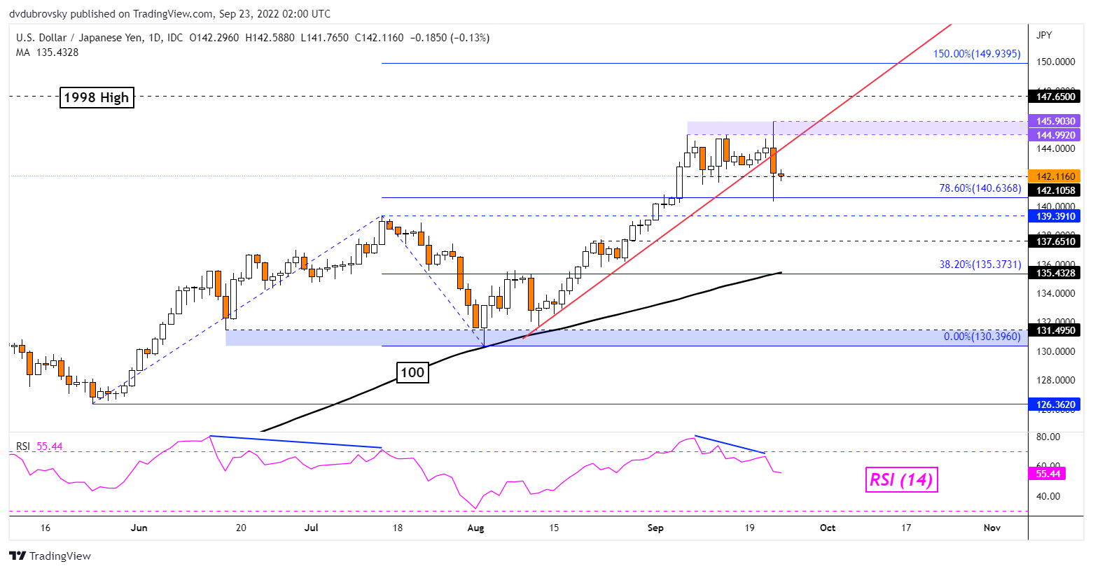 نمودار روزانه USD/JPY