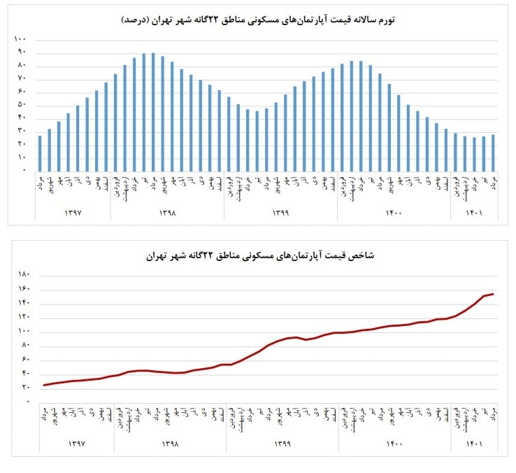 مرکز آمار از نرخ رشد واقعی قیمت مسکن پرده برداشت