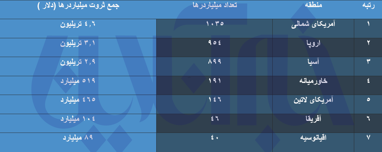 میلیاردرها دنیا در کدام قاره و کشورها ساکن هستند؟/ بزوس جایگاه دومین فرد ثروتمند دنیا را به فردی هندی بخشید
