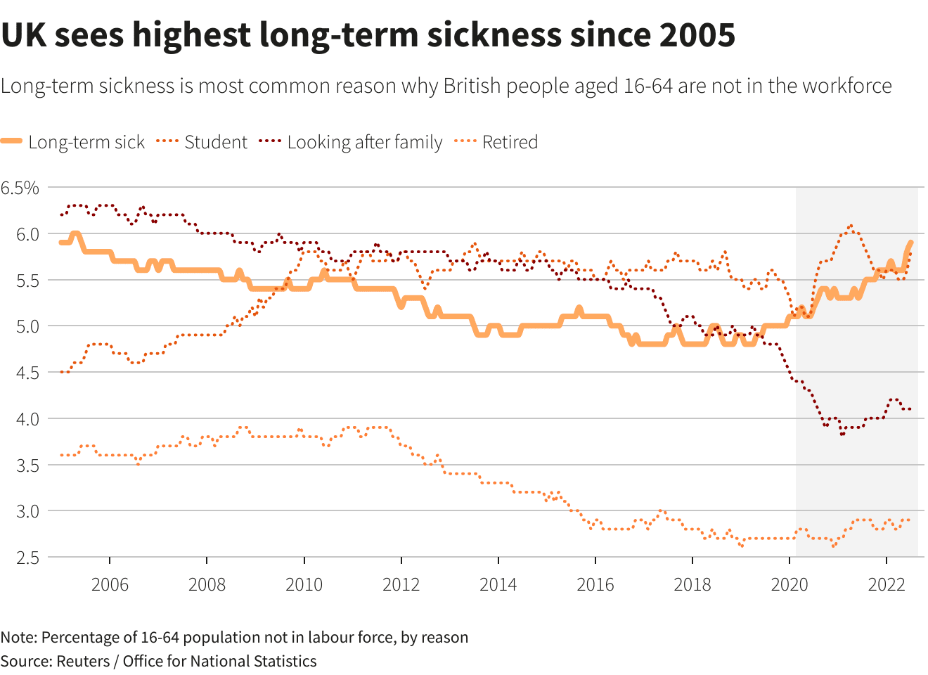بریتانیا شاهد بالاترین میزان بیماری طولانی مدت از سال 2005 است