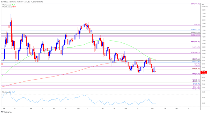 تصویر نمودار قیمت روزانه نفت