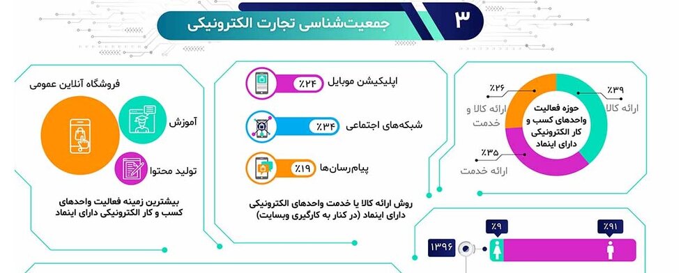 نقش شگفت انگیز شبکه های اجتماعی در تجارت دیجیتال ایران / فیلترینگ ، صیانت و اختلال چه بر سر  کسب و کارهای اینترنتی می آورد؟