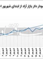 نوسانات دلار در بازار آزاد از اول شهریور تا امروز