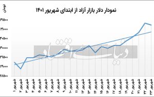 نوسانات دلار در بازار آزاد از اول شهریور تا امروز