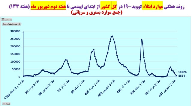 هفته ۱۳۳ همه‌گیری کرونا در ایران؛ کاهش بیماران بستری در ۳۱ استان