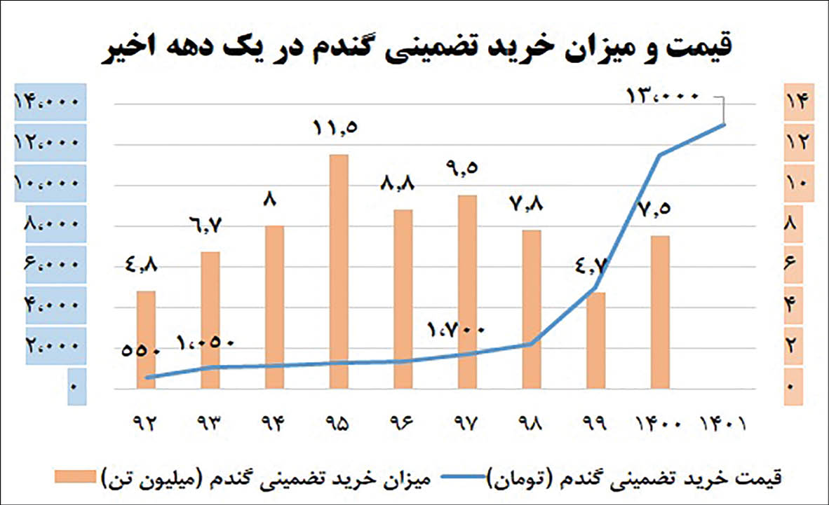 وزیر محترم جهادکشاورزی؛ رشد 60 درصدی خرید تضمینی گندم را باور کنیم یا واردات کم سابقه7 میلیون تن را !؟