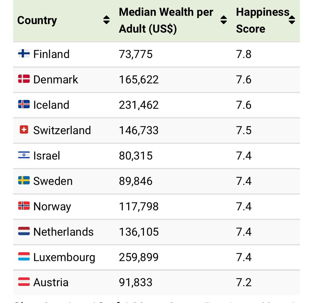 جدول یک - بالاخره پول خوشبختی می آورد یا خیر؟