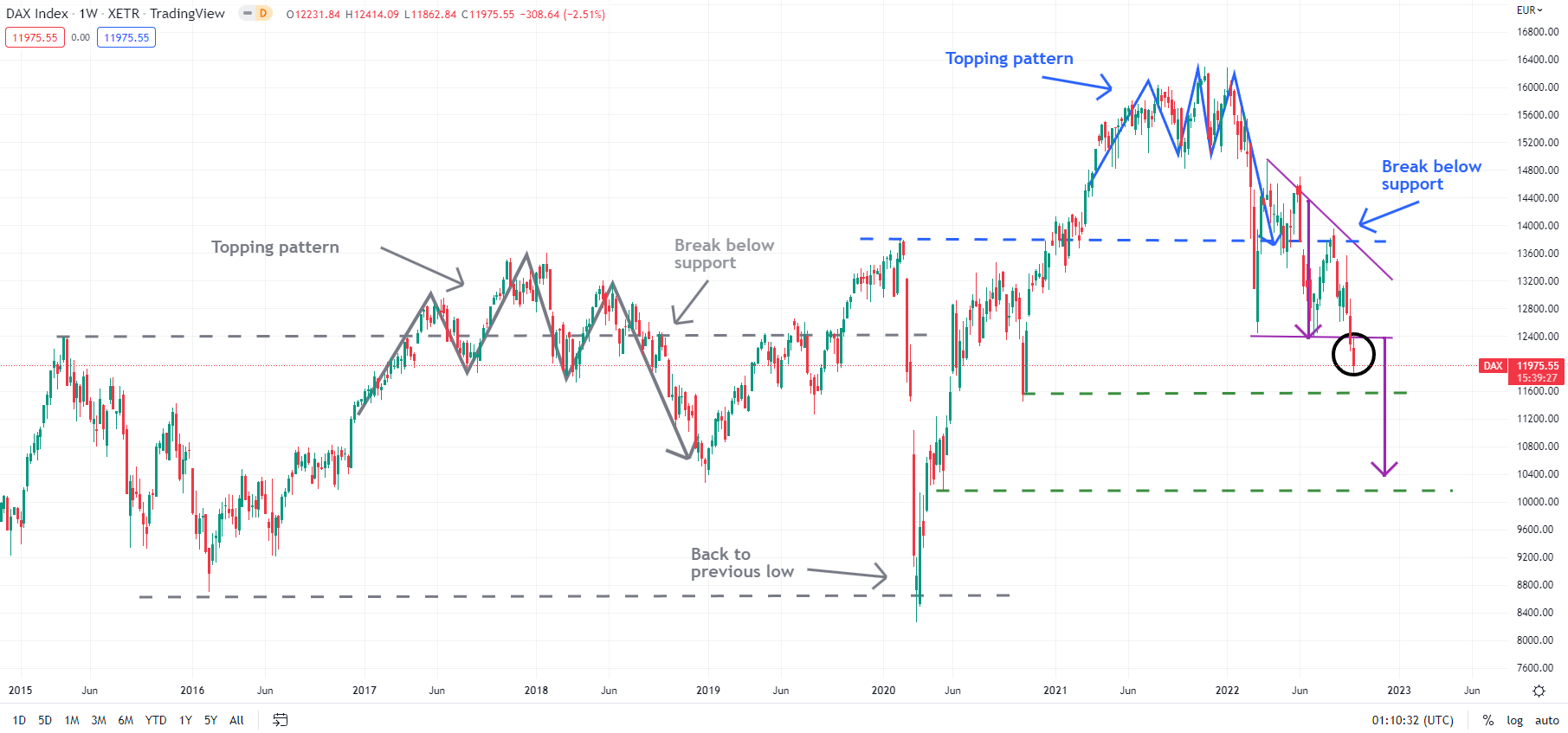 نمودار هفتگی DAX INDEX