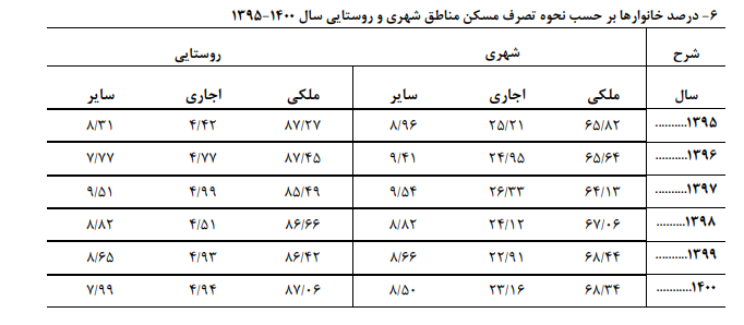 مسکن چقدر از درآمد خانوار را می‌بلعد؟