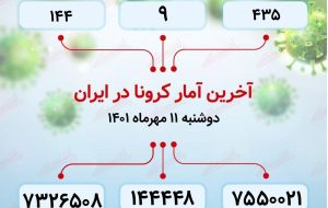 آخرین آمار کرونا در ایران / ۹ نفر فوت شدند آخرین آمار کرونا در ایران / ۹ نفر فوت شدند