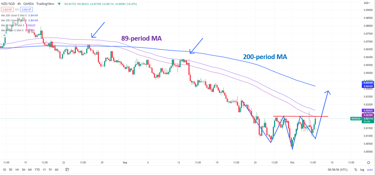 نمودار 4 ساعته NZD/SGD