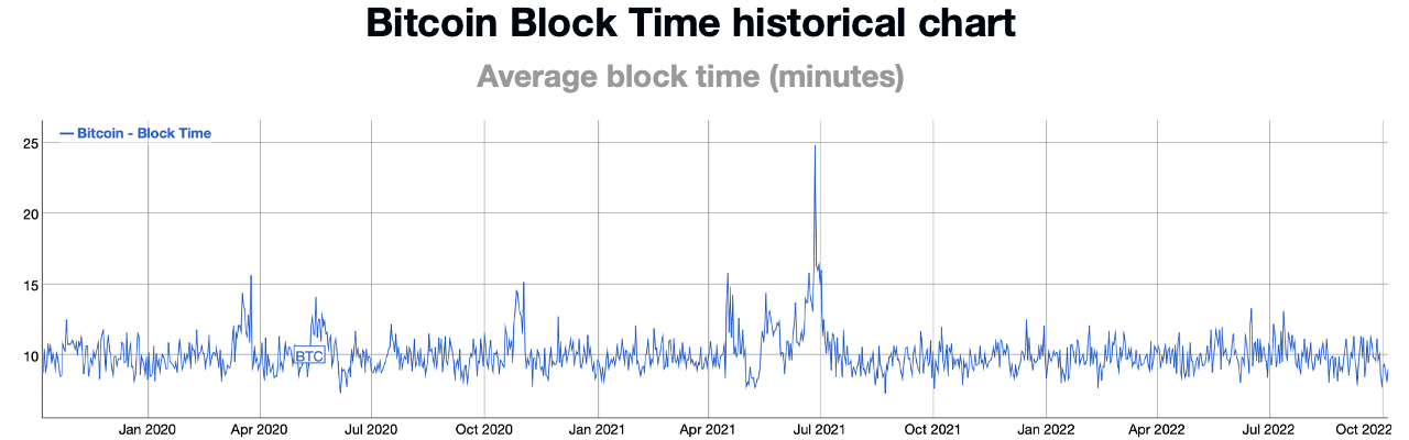 زمان‌ها و تخمین‌های فعلی بلوک نشان می‌دهد که دشواری استخراج بیت‌کوین در شرف افزایش بسیار بیشتر است.