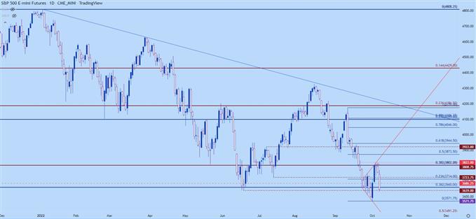 نمودار روزانه SPX