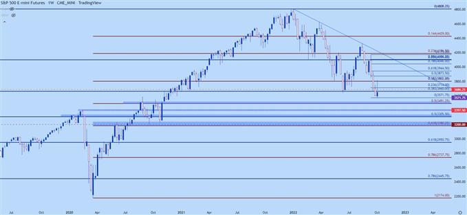 نمودار هفتگی SPX