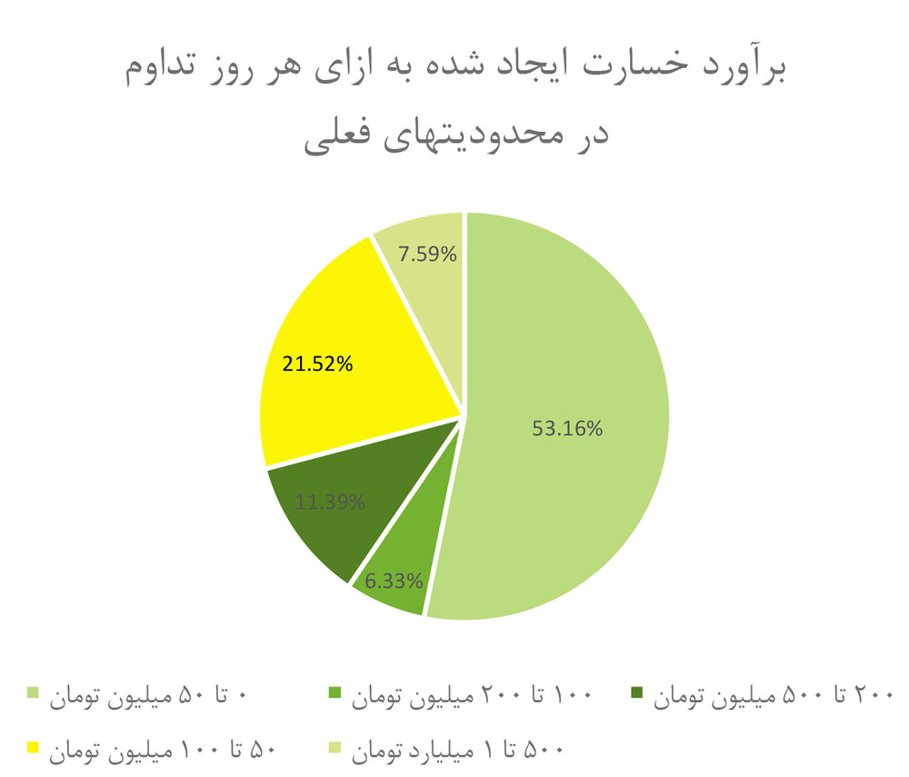 نصر تهران: محدودیت‌های اینترنتی روزانه بین ۵۰ الی ۵۰۰ میلیون تومان به کسب‌وکارها خسارت می‌زند