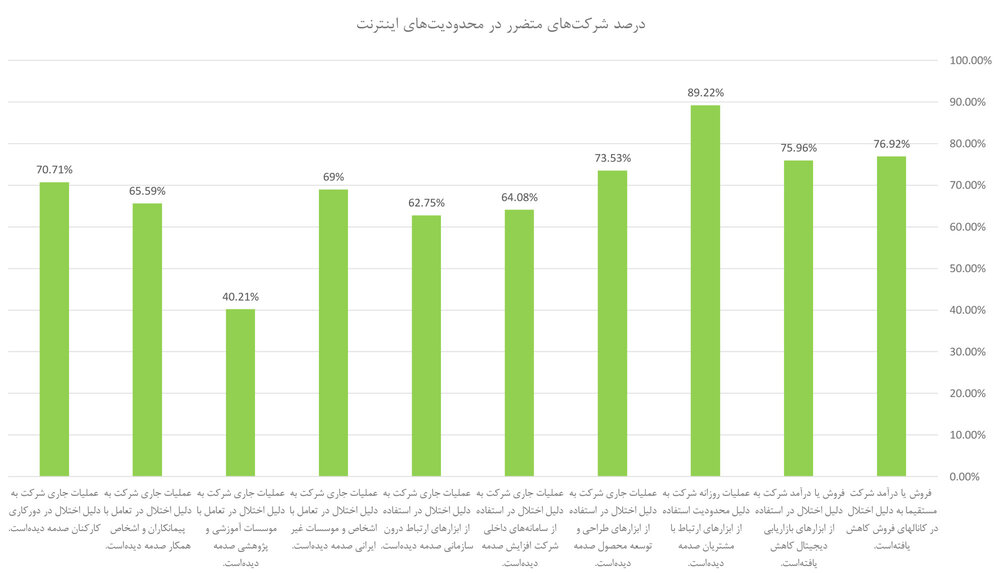 نصر تهران: محدودیت‌های اینترنتی روزانه بین ۵۰ الی ۵۰۰ میلیون تومان به کسب‌وکارها خسارت می‌زند