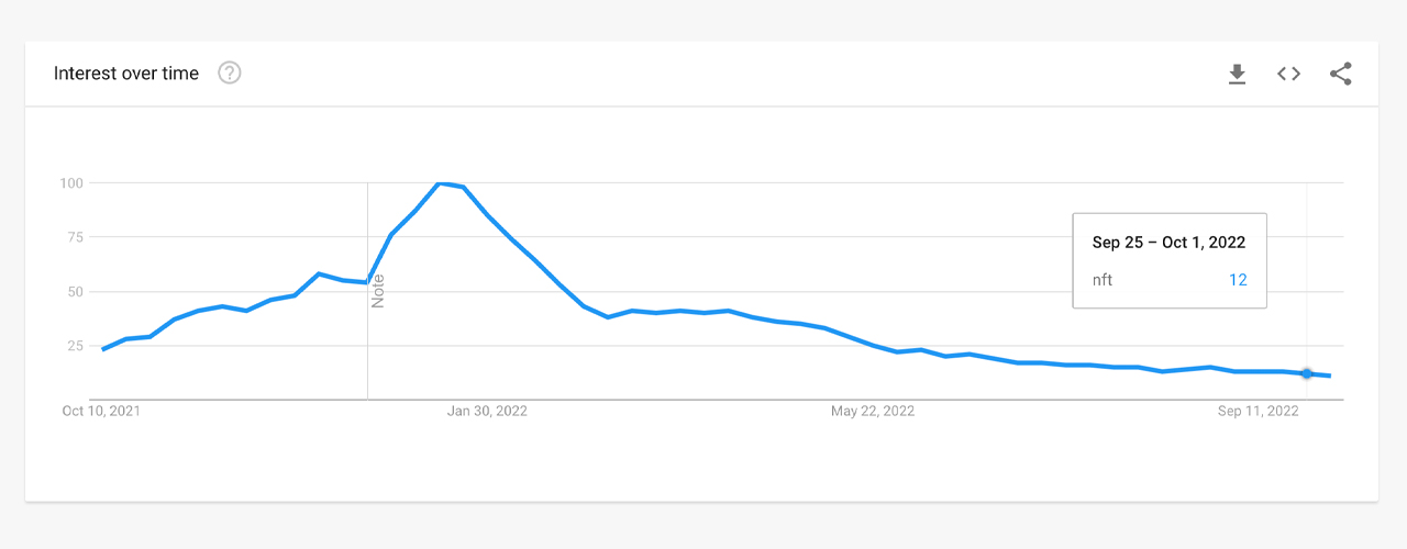 فروش 30 روزه NFT 88 درصد کمتر از 8 ماه پیش است، جستجوهای Google کاهش یافت