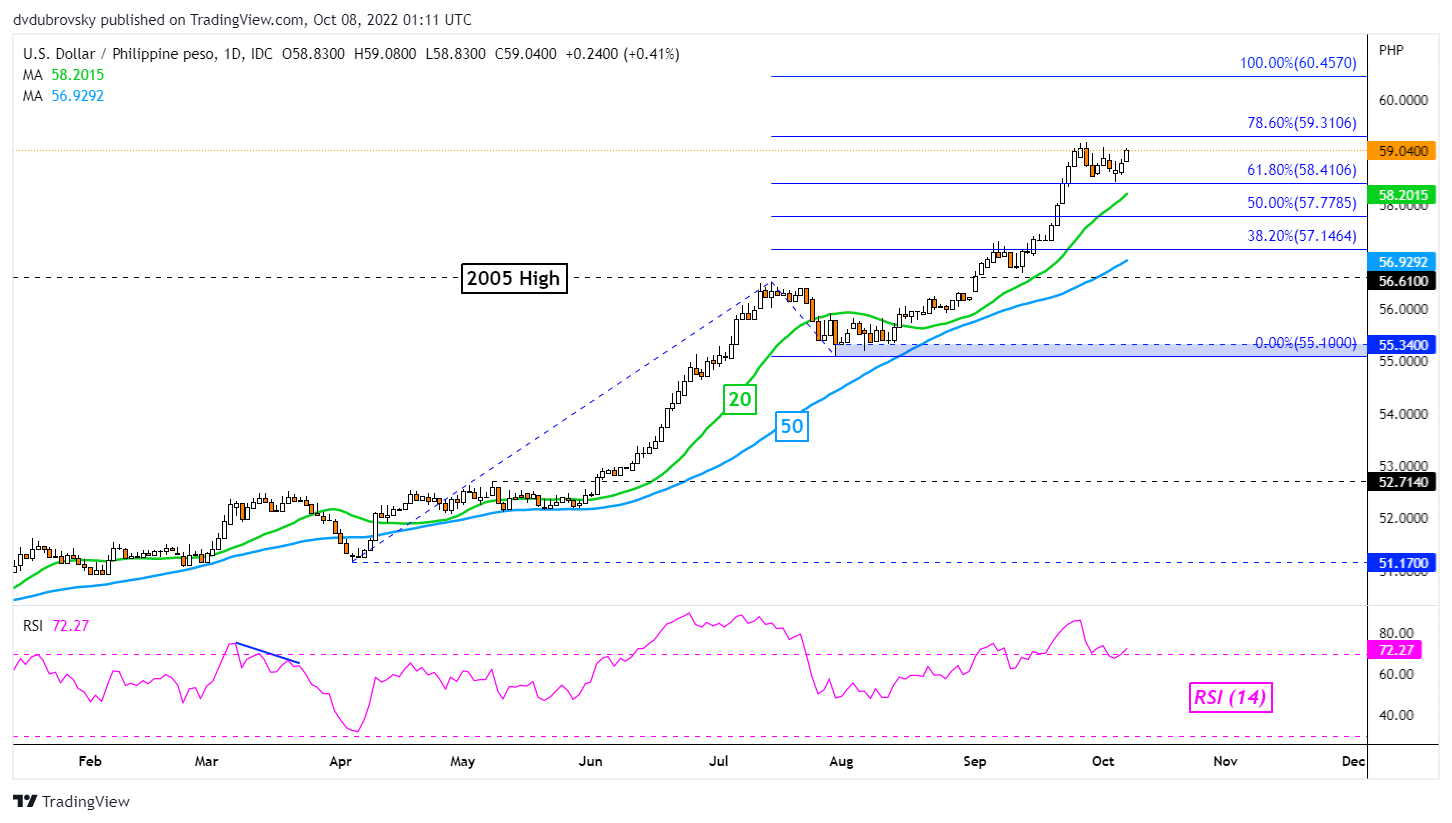 نمودار روزانه USD/PHP