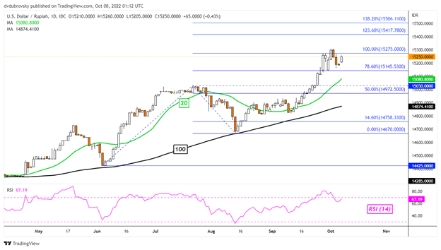 نمودار روزانه USD/IDR