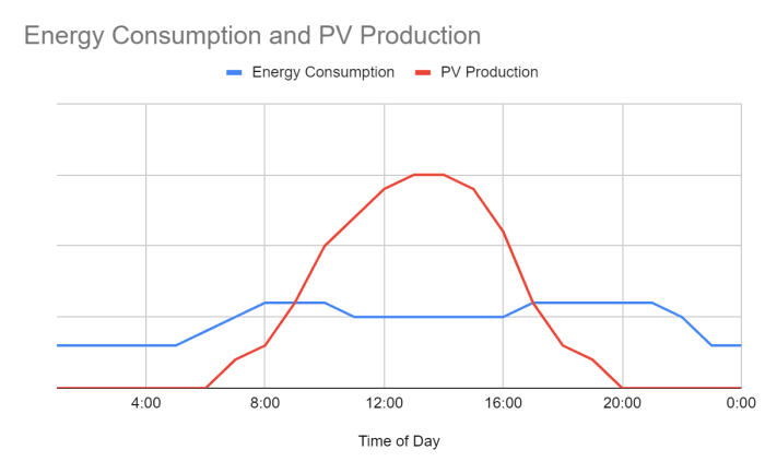مصرف انرژی و تولید PV