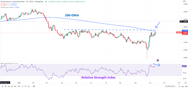 نمودار GBPAUD