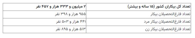 آمار تکان دهنده از تعداد فارغ التحصیل بیکار+ جدول