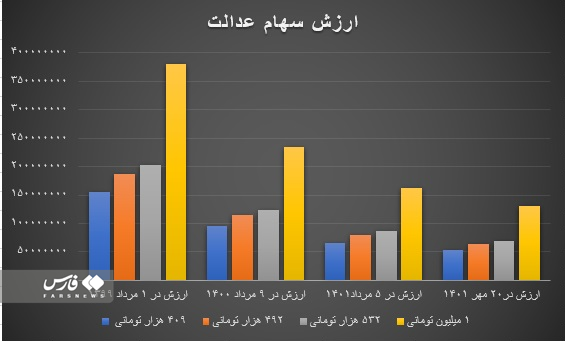 وعده جدید مسئولین : واگذاری سهام عدالت به جاماندگان در مراحل پایانی است