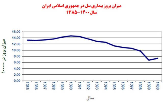 افت شناسایی مبتلایانِ سل در سایه کرونا / تشخیص و درمان رایگان بیماری در کشور