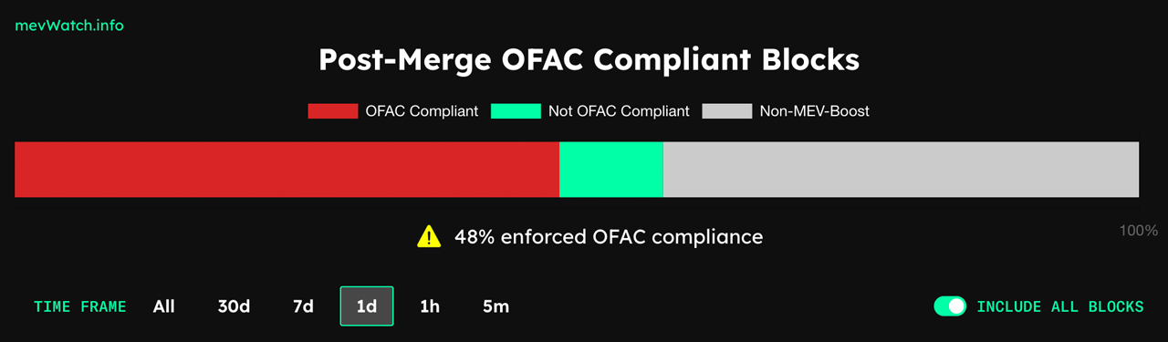 48 درصد از اتریوم سانسور صورت را از طریق فلش ربات های سازگار با OFAC مسدود می کند