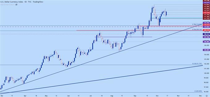 US Dollar Daily Chart