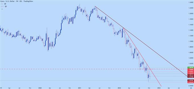 eurusd weekly chart