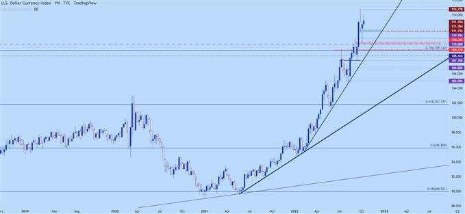 US Dollar Weekly Chart