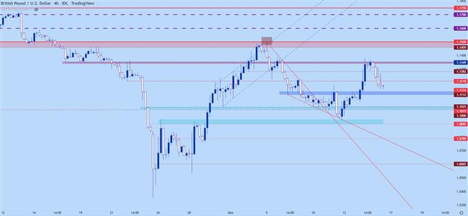 GBPUSD four hour chart