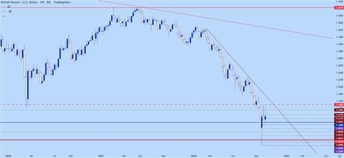 GBPUSD GBP/USD Weekly Chart