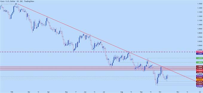 EURUSD EUR/USD Daily Chart