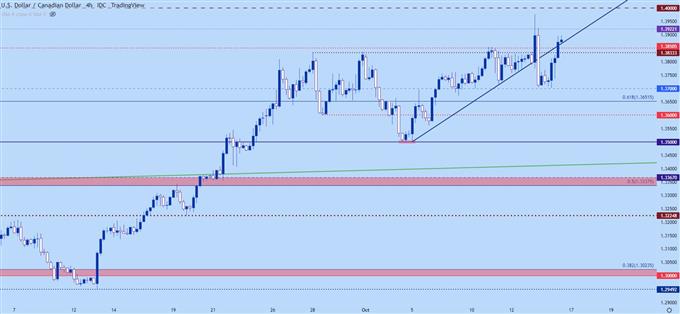 USDCAD USD/CAD Four hour chart