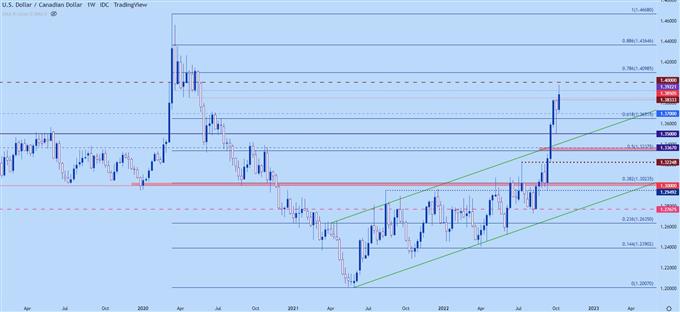 USDCAD Weekly Chart