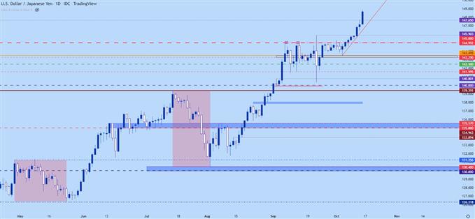 USDJPY USD/JPY Daily Chart