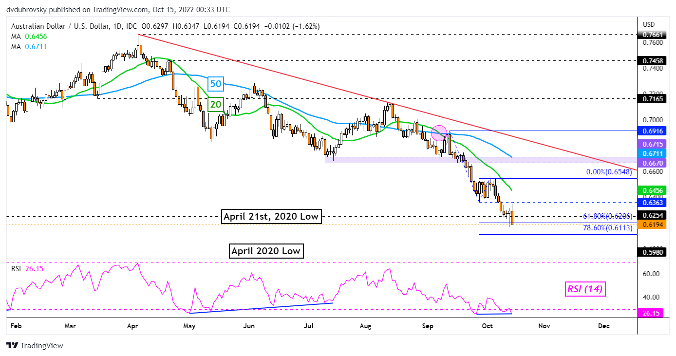 نمودار روزانه AUD/USD