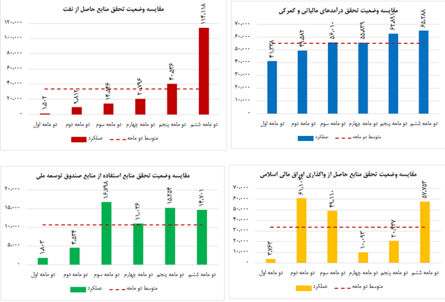 تفریغ بودجه