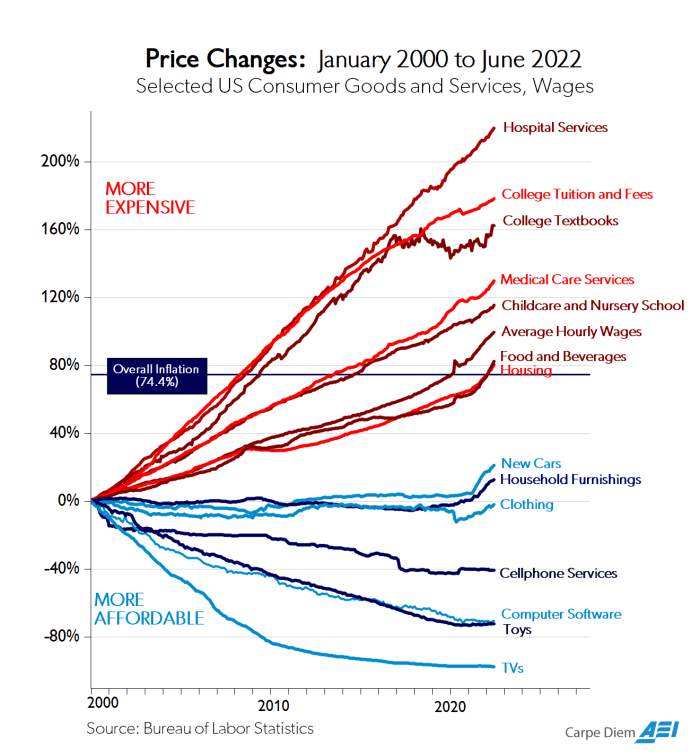 تغییرات قیمت